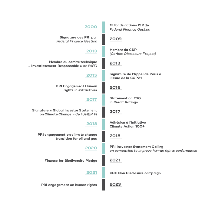Timeline ESG FFG